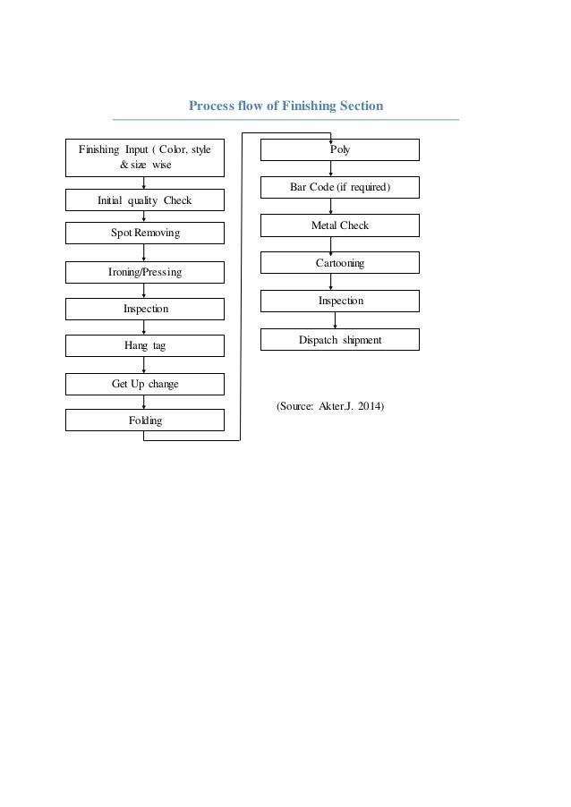 t shirt process flow chart wiring diagram Simple Flow Chart process flow of knit composite factory for a basic t shirtt shirt process flow chart
